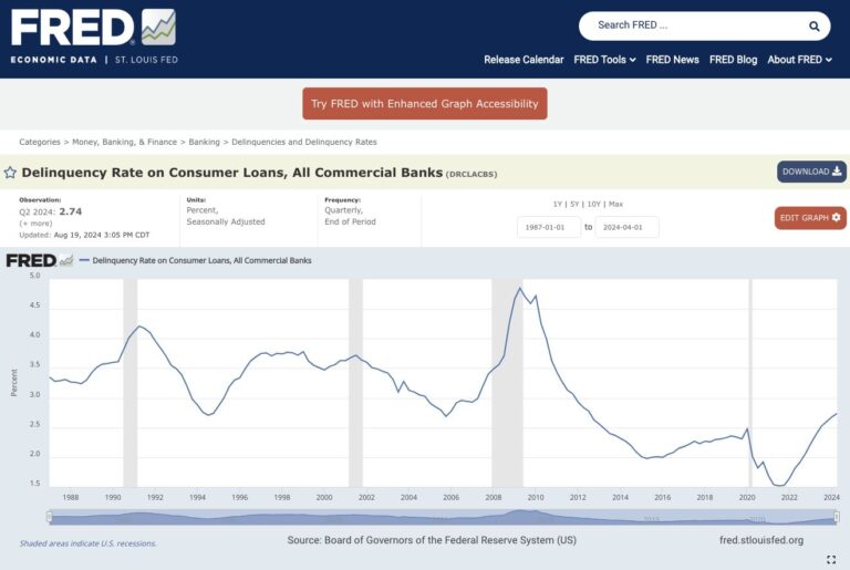 Graph showing consumer loan delinquency rates at banks.