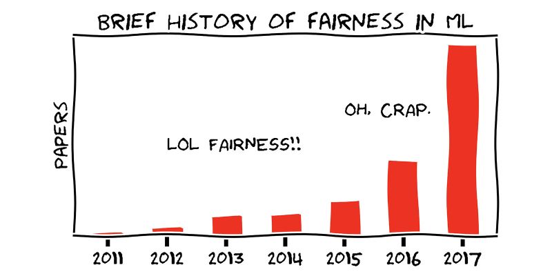 Graph showing rising number of ML fairness papers from 2011-2017.